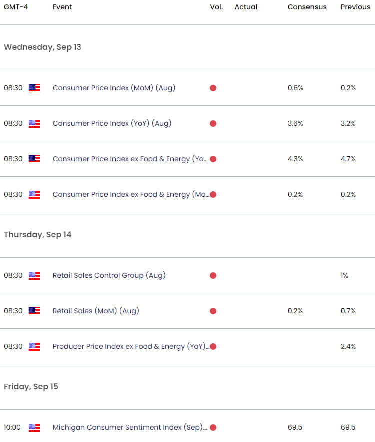 US Canada Economic Calendar - USD CAD Key Data Releases - USDCAD Weekly Event Risk - 9-12-2023