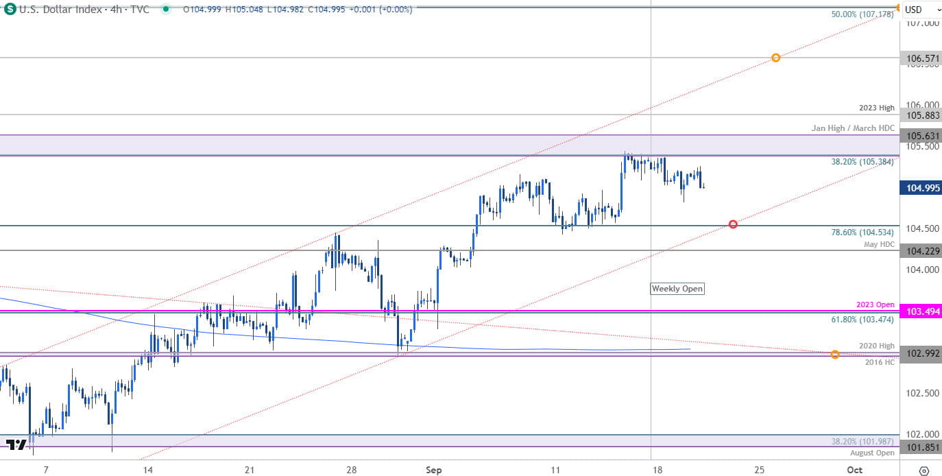 US Dollar Price Chart  DXY 240min  USD Trade Outlook  FOMC Technical Forecast PreFed  9202023