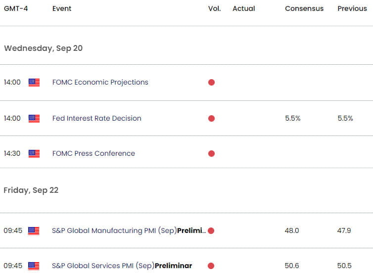 US Economic Calendar  USD Data Releases  DXY Weekly Event Risk  FOMC  Fed Rate Decision  9202023