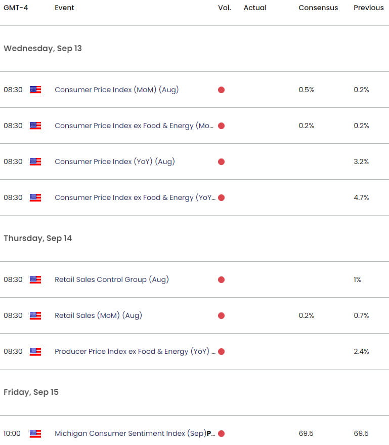 US Economic Calendar  USD Key Data Releases  DXY Weekly Event Risk  US Dollar Technical Forecast  98