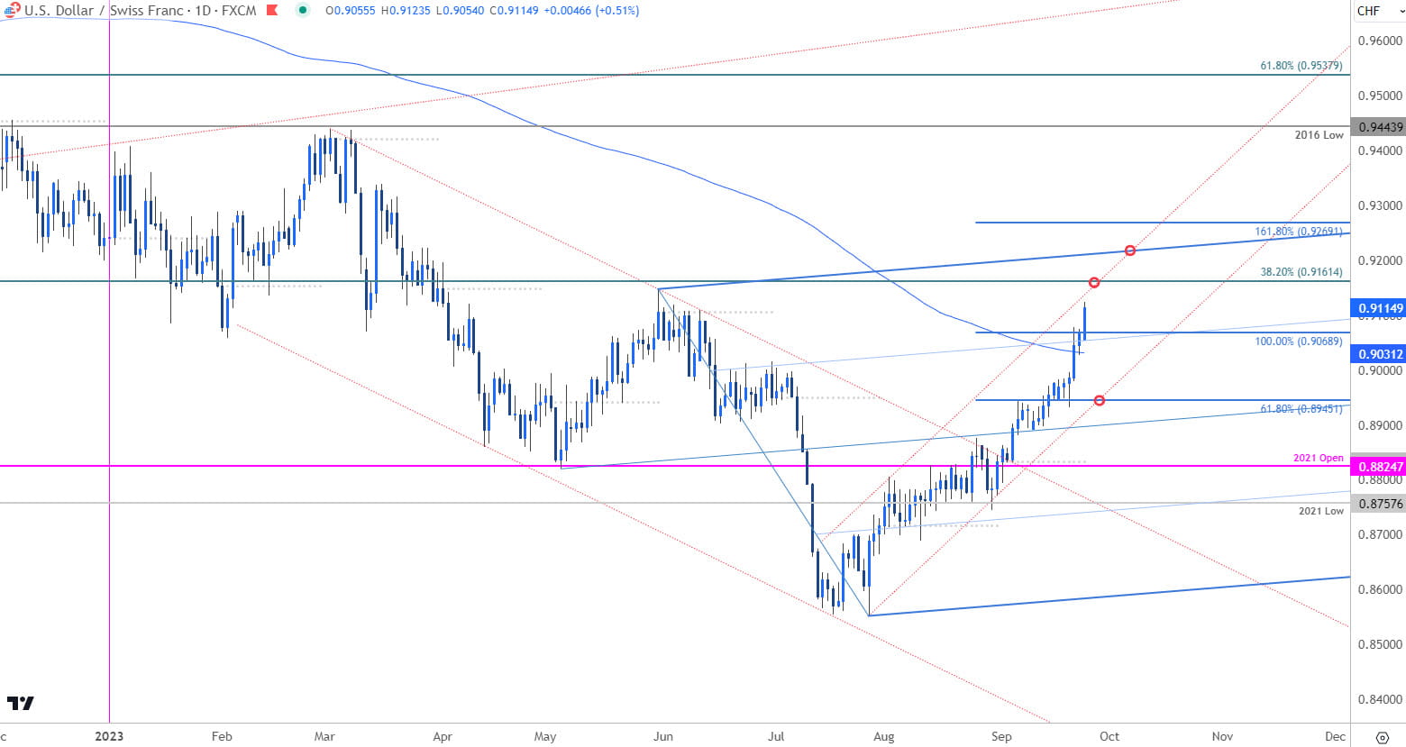 USDCHF Daily