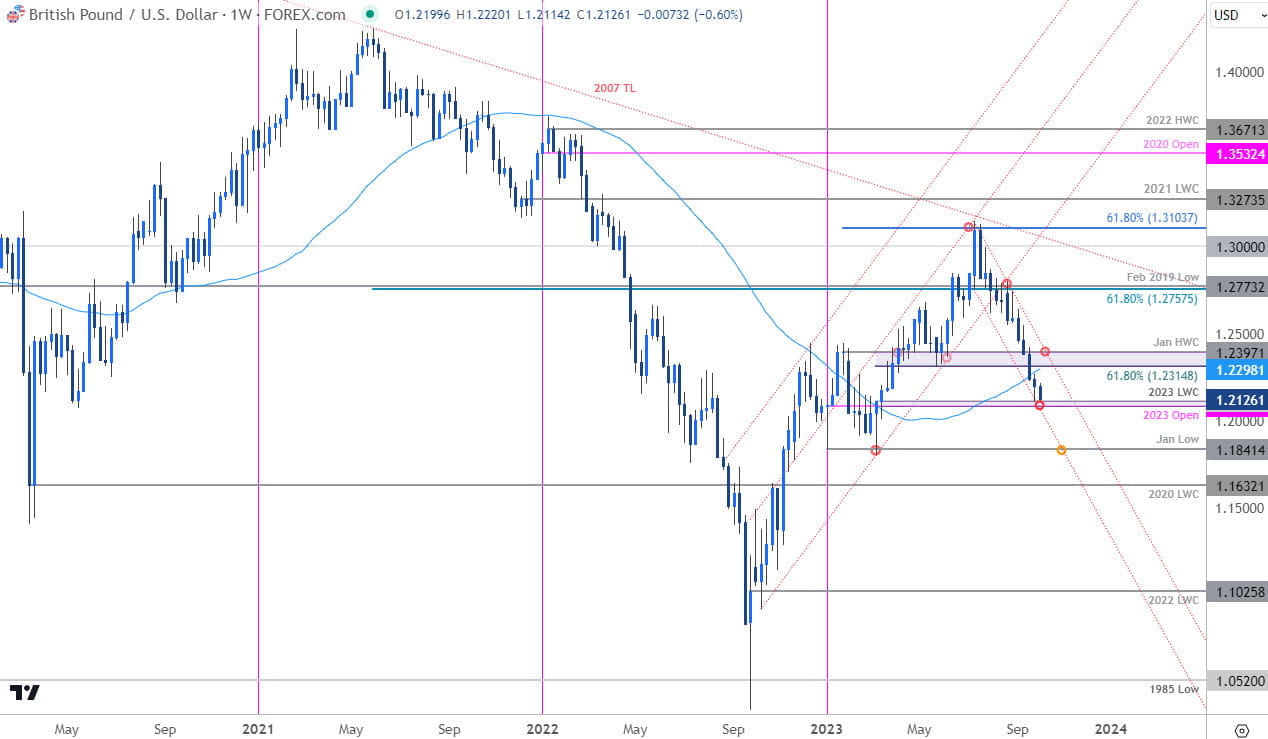 British Pound Price Chart  GBP USD Weekly  Sterling Trade Outlook  GBPUSD Technical Forecast  102202