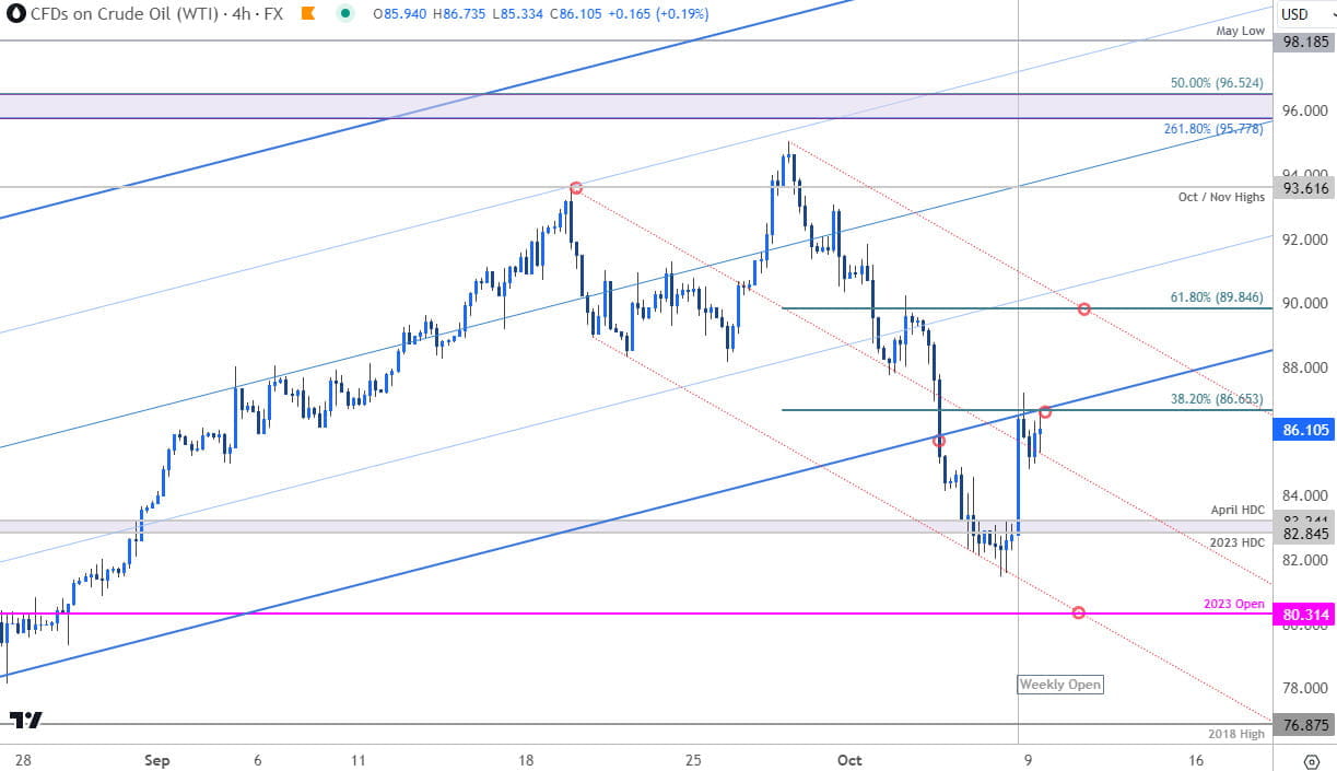 Crude Oil Price Chart - WTI 240min - CL Trade Outlook - USOil Technical Foreast - 10-9-2023