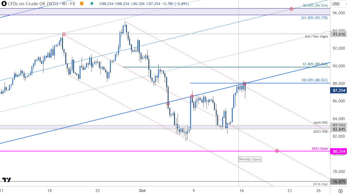 Crude Oil Price Chart - WTI 240min - USOil Trade Outlook - CL Technical Forecast - 10-16-2023