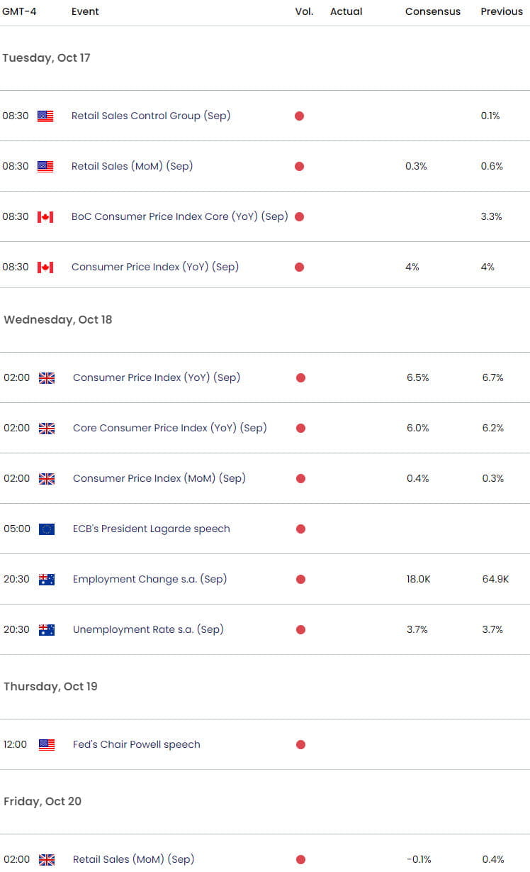 Economic Calendar - Key Data Releases - Weekly Event Risk - 10-16-2023