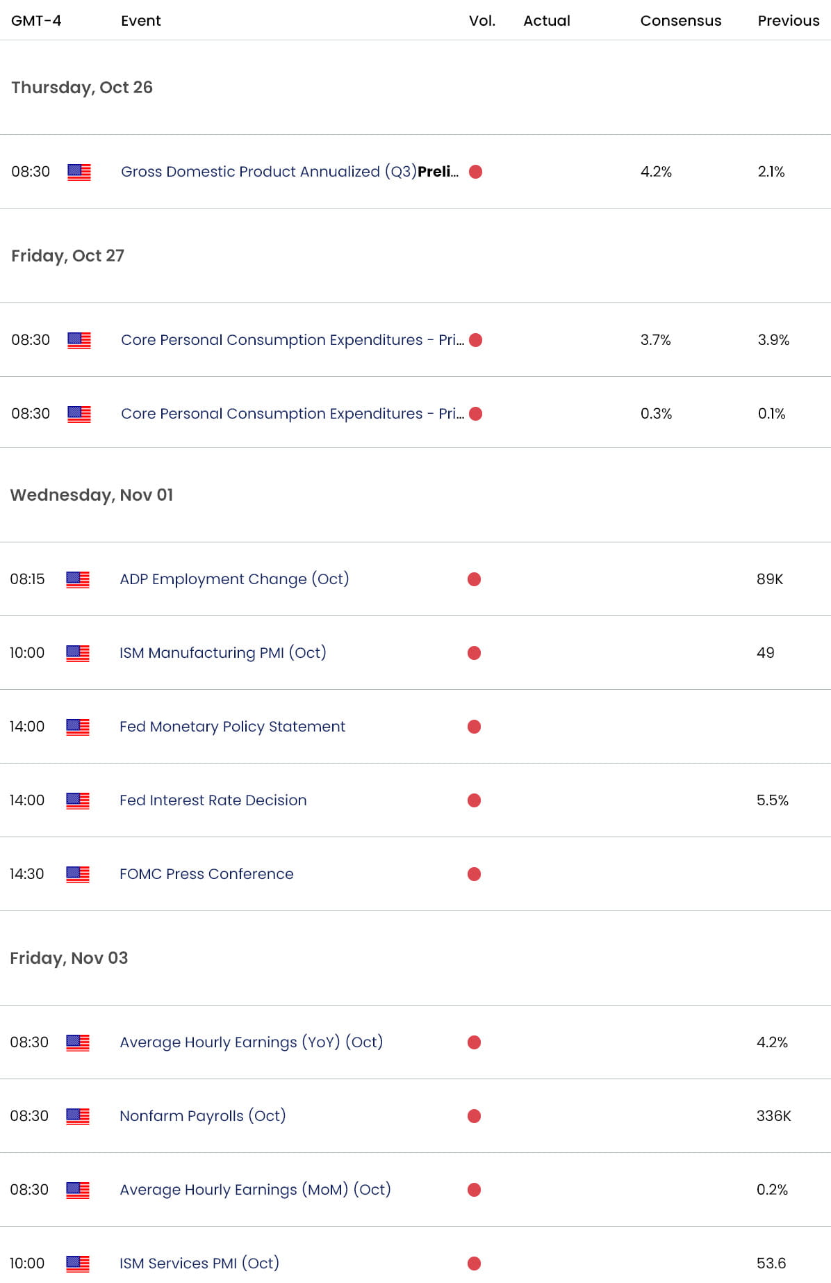 Economic Calendar - Key Gold Data Releases - XAU USD Weekly Event Risk - 10-25-2023