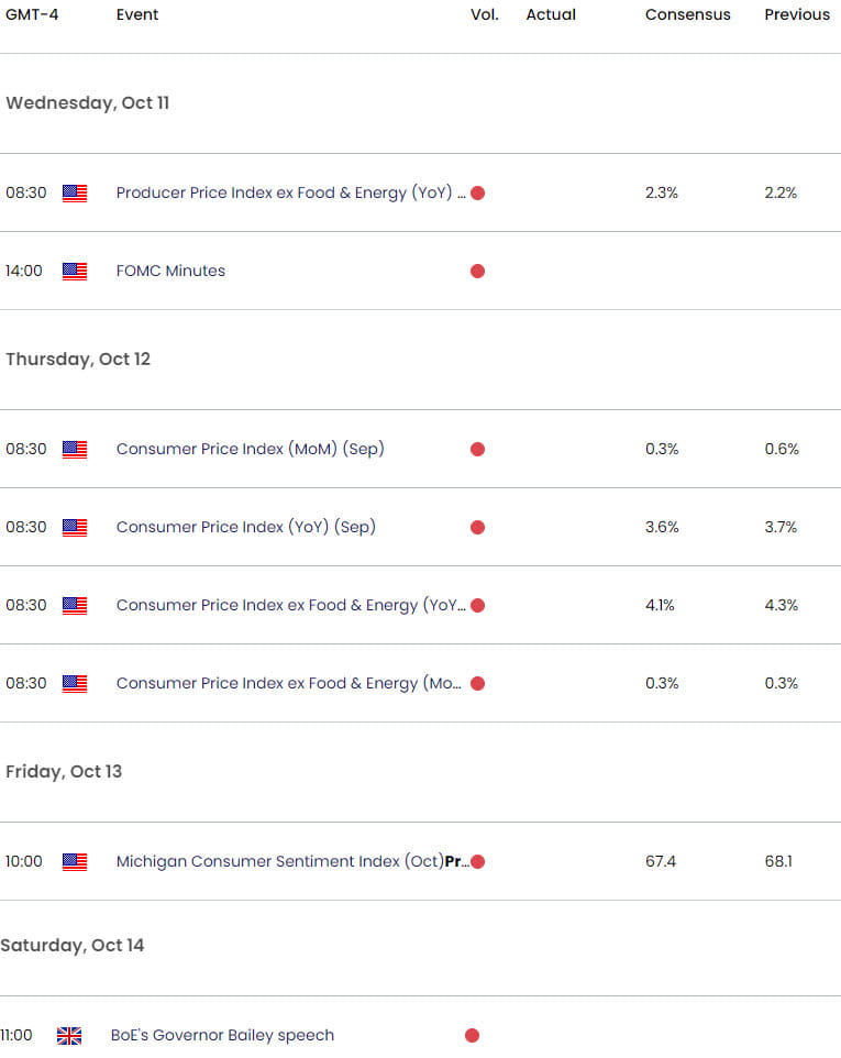 Economic Calendar - USD Key Data Releases - Dollar Weekly Event Risk - 10-9-2023