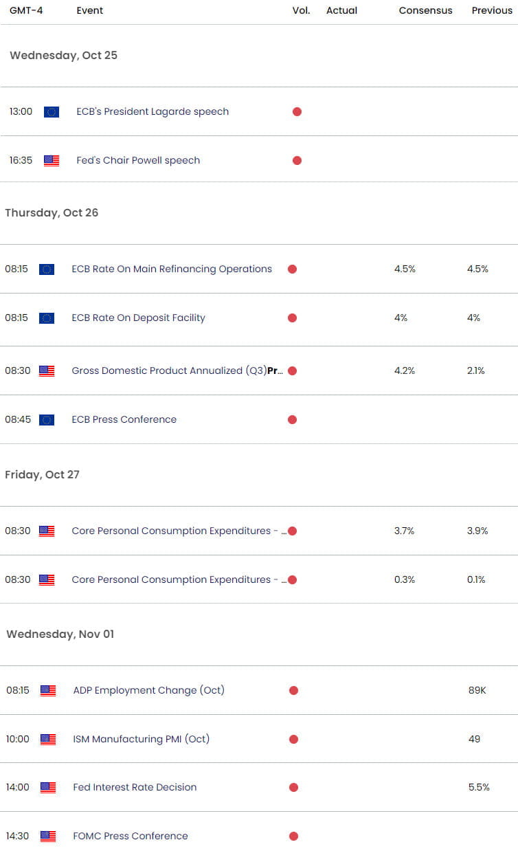 Euro US Economic Calendar - EUR USD Key Data Releases - EURUSD Weekly Event Risk - 10-24-2023