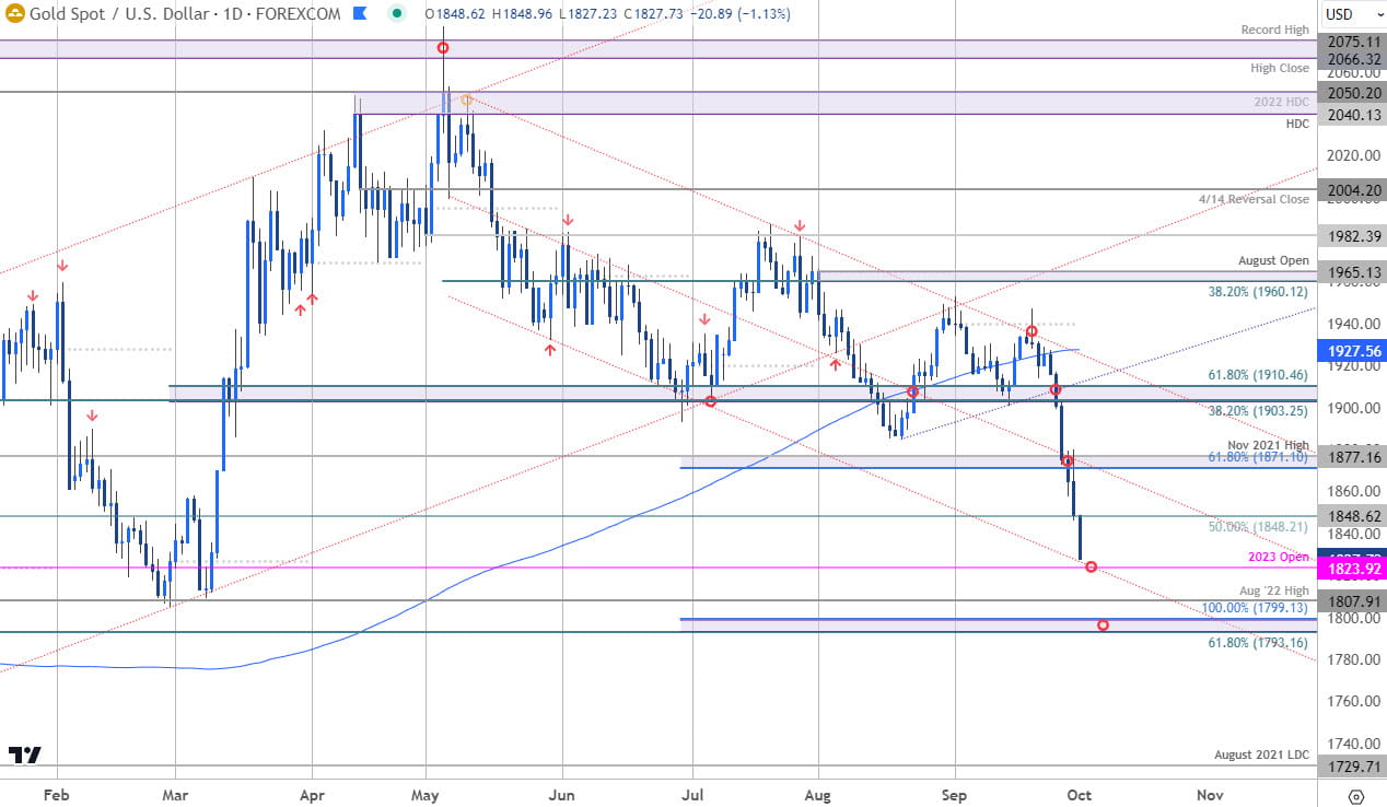 Gold Price Chart - XAU USD Daily - GLD Trade Outlook - XAUUSD Technical Forecast - 10-2-2023