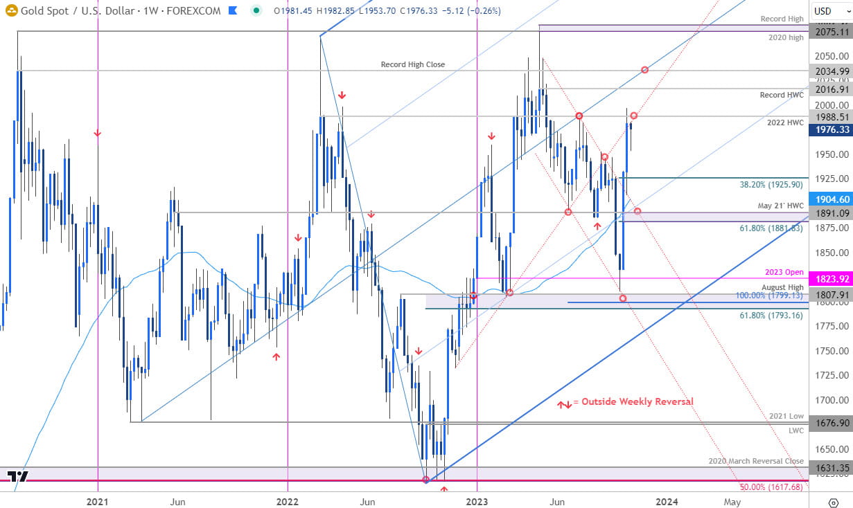 Gold Price Chart - XAU USD Weekly - GLD Trade Outlook - XAUUSD Technical Forecast - 10-25-2023