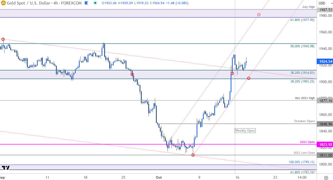 Gold Price Chart  XAU USD 240min  GLD Shortterm Trade Outlook  XAUUSD Technical Forecast  10172023