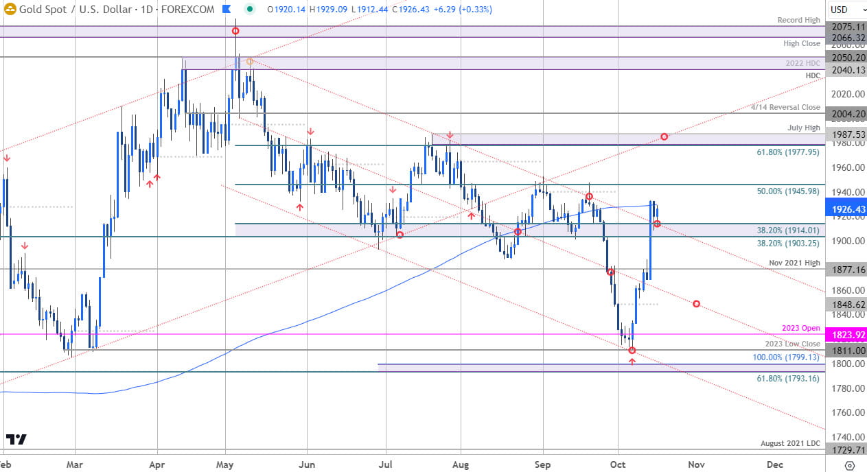 Gold Price Chart  XAU USD Daily  GLD Shortterm Trade Outlook  XAUUSD Technical Forecast  10172023