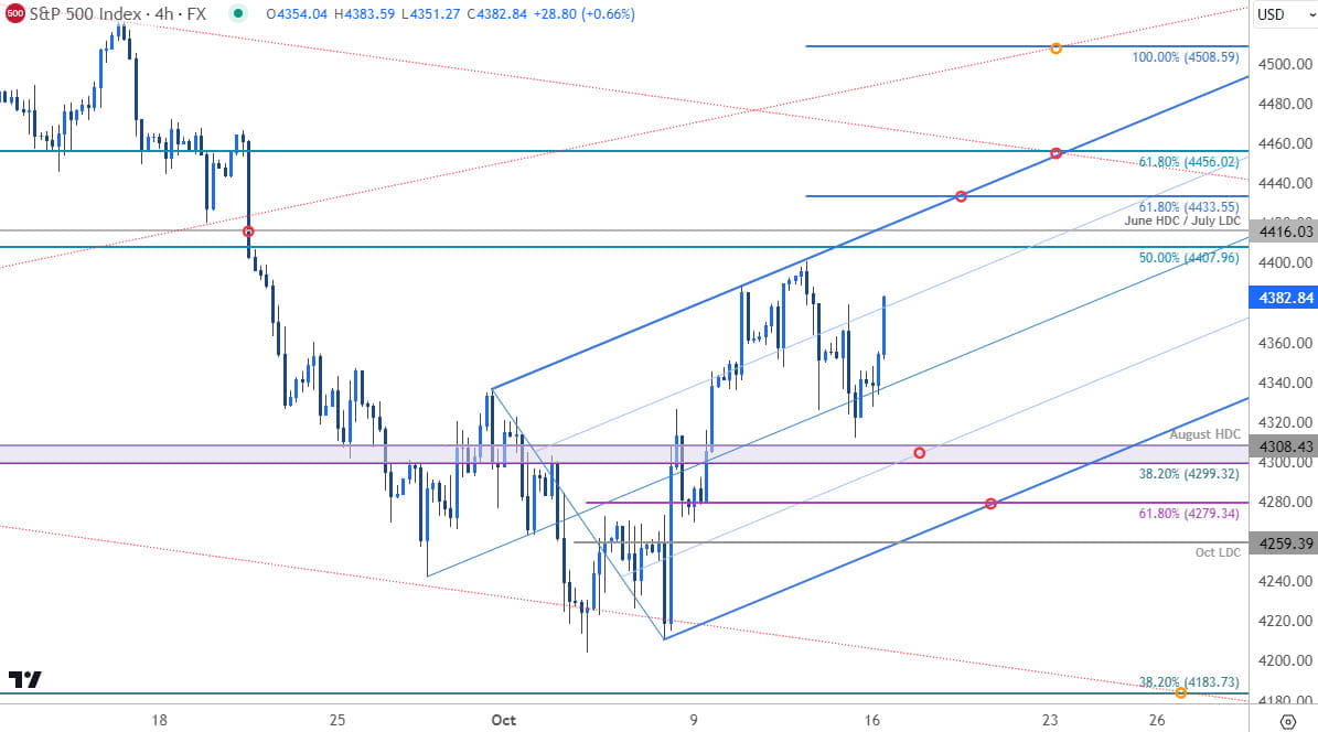 SP 500 Price Chart - SPX500 Trade Outlook - SPX Technical Forecast - 10-16-2023