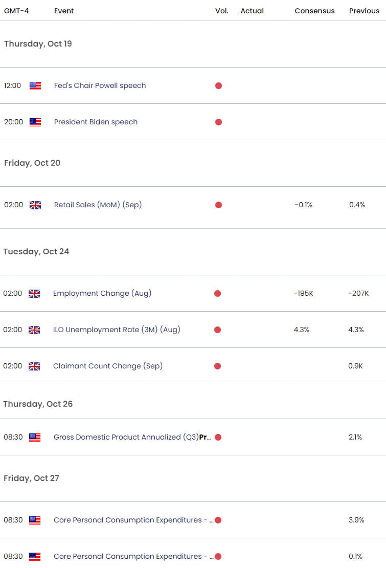 UK US Economic Calendar  GBP USD Key Data Releases  Pound Weekly Event Risk  GBPUSD Technical Foreca