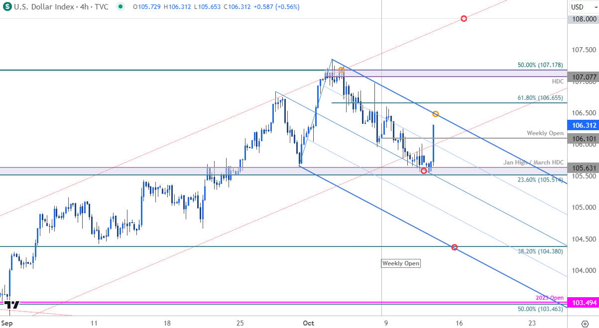 USD Price Chart - DXY 240min - US Dollar Trade Outlook - USD Technical Forecast - 10-12-2023