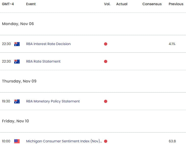 Australia US Economic Calendar - AUD USD Key Data Releases - AUDUSD Weekly Event Risk