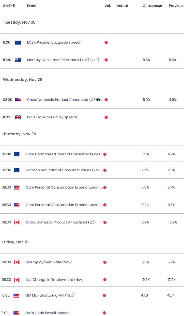 Economic Calendar - Key Data Releases - Weekly Event Risk - US Inflation- 11-27-2023