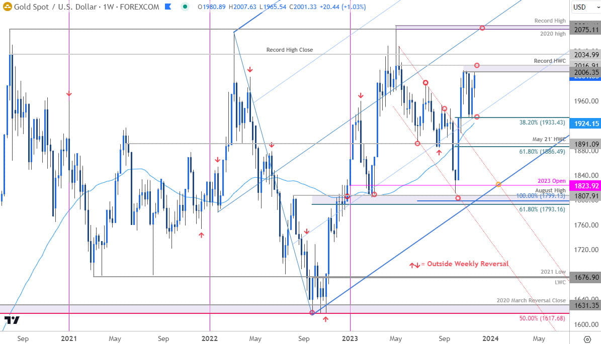 Gold Price Chart - XAU USD Weekly - GLD Trade Outlook - XAUUSD Technical Forecast - 11-24-2023