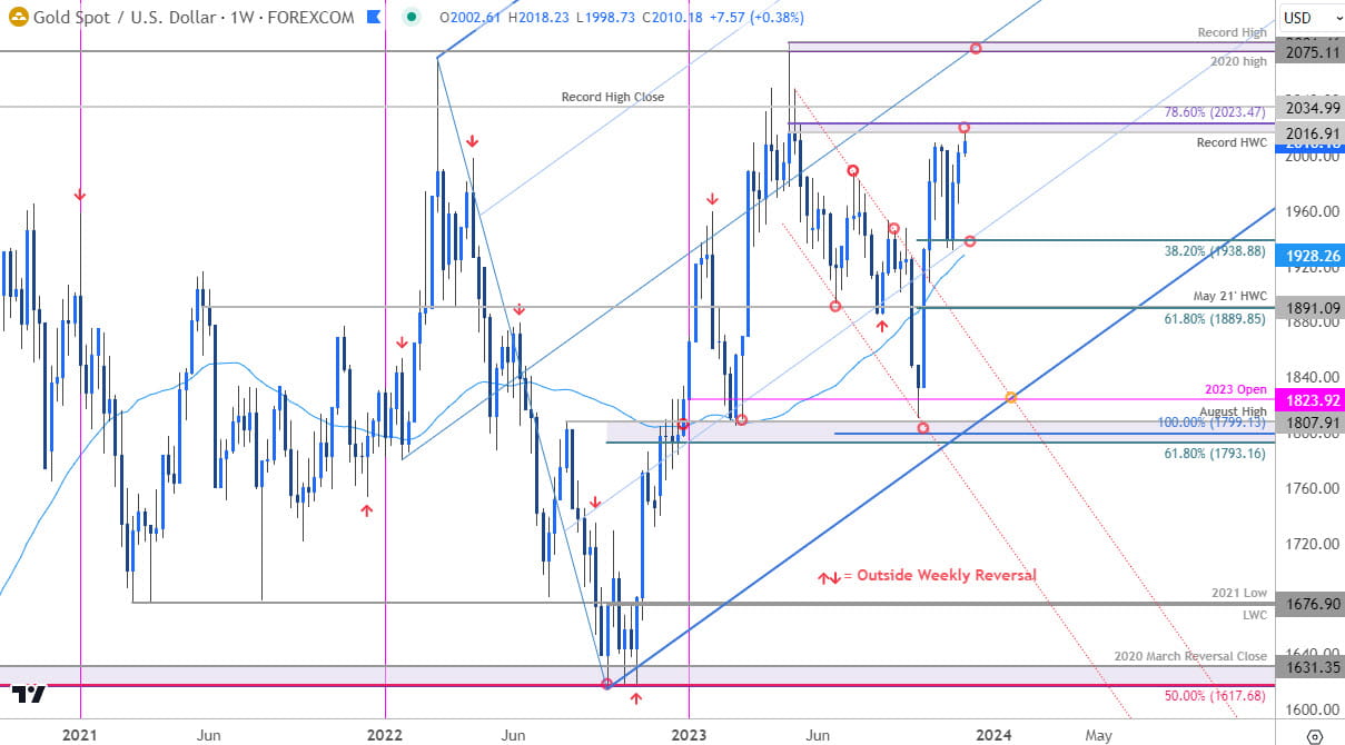 Gold Price Chart - XAU USD Weekly - GLD Trade Outlook - XAUUSD Technical Forecast - 11-27-2023