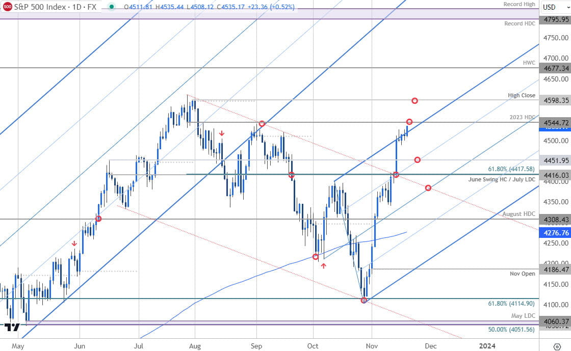 SP 500 Price Chart - SPX500 Daily - SPX Trade Outlook - Stock Technical Forecast - 11-20-2023