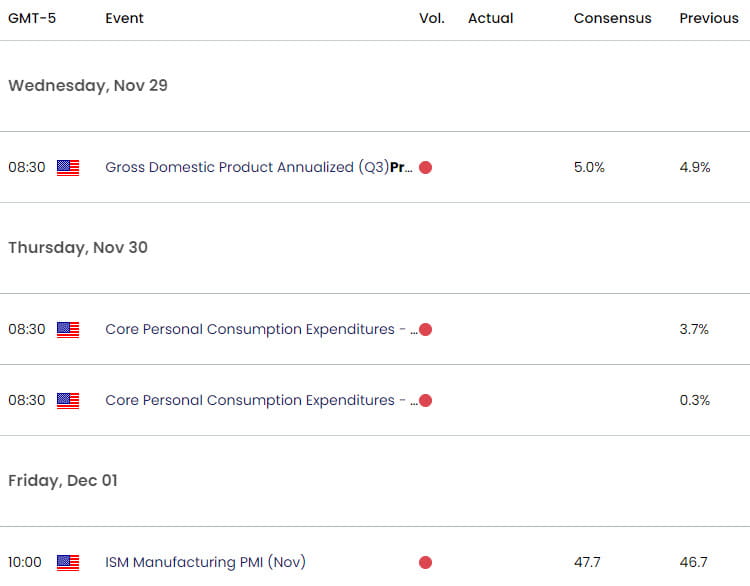 US Economic Calendar  Gold Key Data Releases  XAU USD Weekly Event Risk  GLD Trade Outlook  XAUUSD T