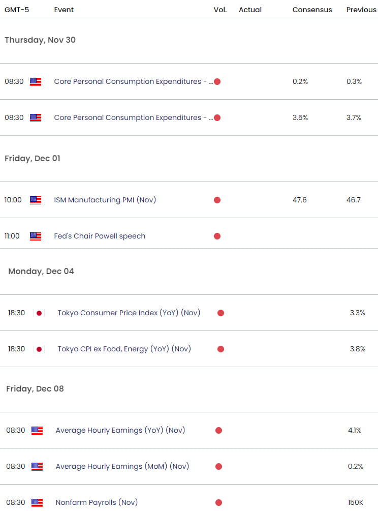 US Japan Economic Calendar - USD JPY Key Data Releases - USDJPY Weekly Event Risk - 11-29-2023