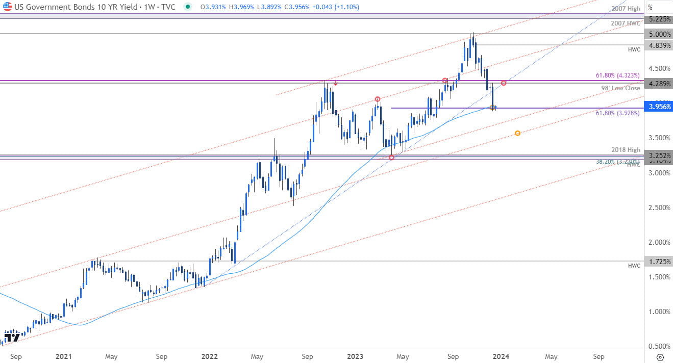 10Year Yield - US10Y Weekly Chart - Treasury Rates - 12-18-2023