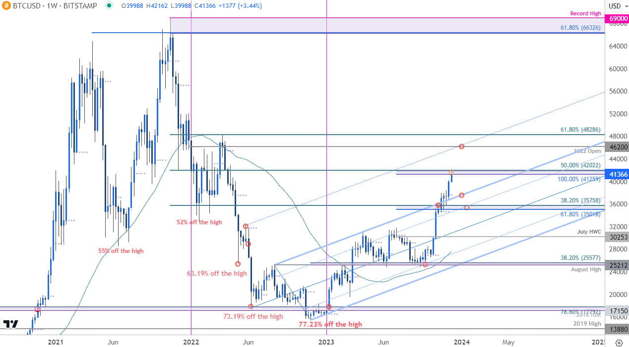 Bitcoin Price Chart - BTC USD Weekly - BTCUSD Trade Outlook - Crypto Technical Forecast - 12-4-2023