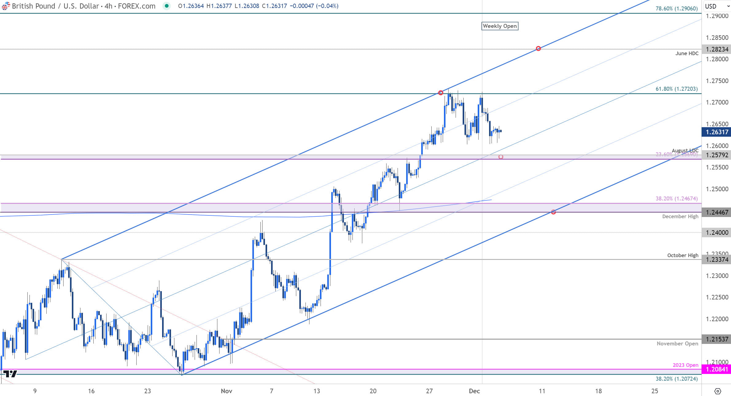 British Pound Price Chart  GBP USD 240min  Pound vs US Dollar Shortterm Trade Outlook  GBPUSD Techni