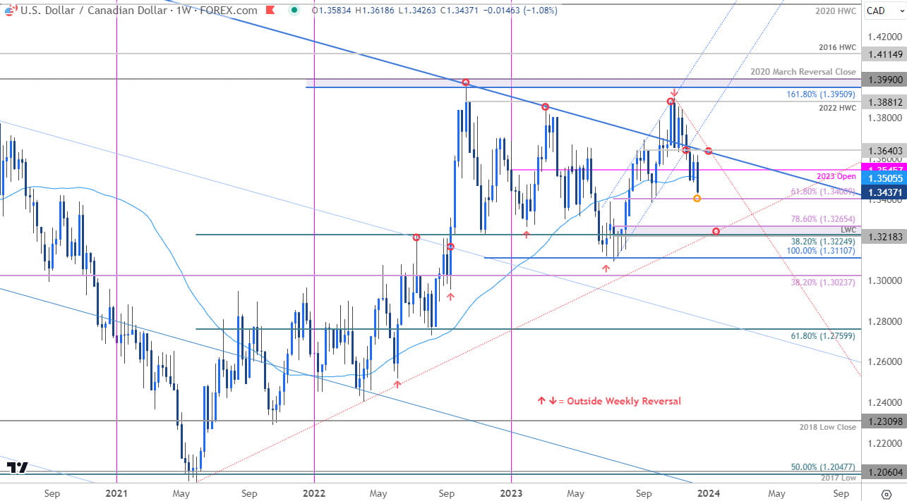 USD/CAD Daily Forecast – Canadian Dollar Declines As Commodities