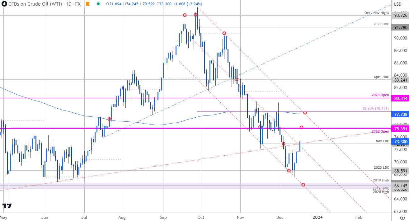 Crude Oil Price Chart - WTI Daily - USOil Trade Outlook - Oil Technical Forecast - 12-18-2023