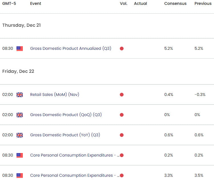 Economic Calendar - Key Data Releases - Gold Weekly Event Risk - 12-20-2023