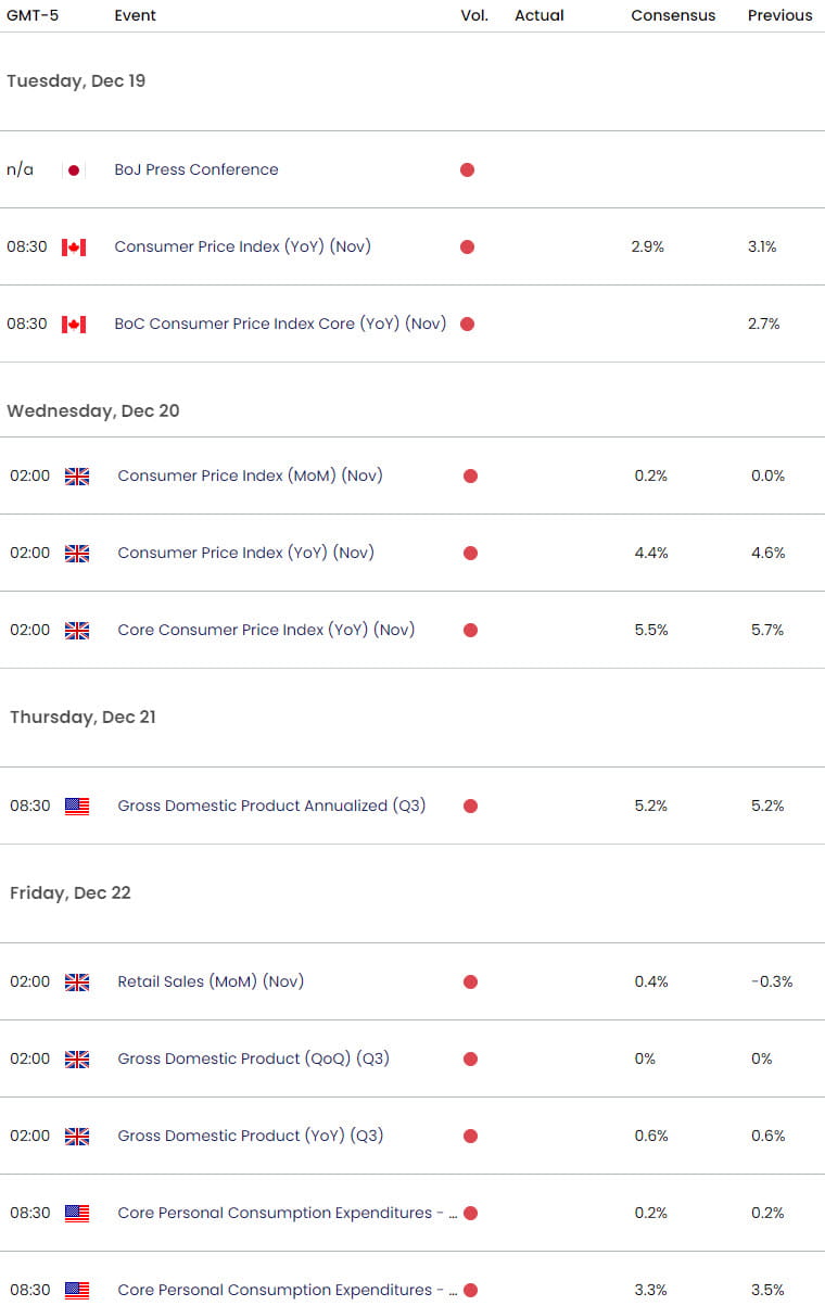 Economic Calendar - USD Key Data Releases - Weekly Event Risk - 12-18-2023