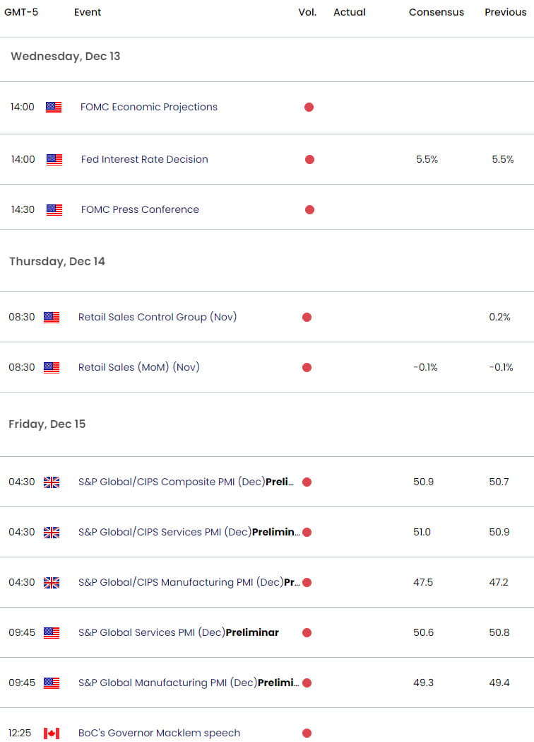 Economic Calendar  USD Key Data Releases  Fed  CPI  BoE  US Dollar Weekly Event Risk  12122023