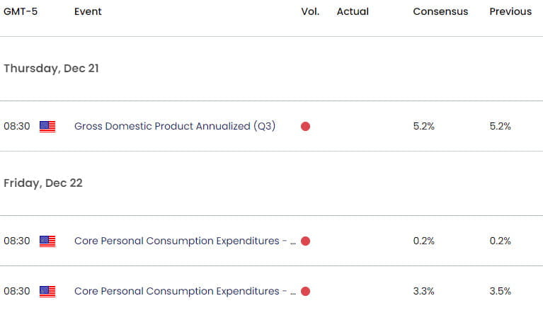 Eurozone US Economic Calendar - EUR USD Key Data Releases - EURUSD Weekly Event Risk - 12-19-2023