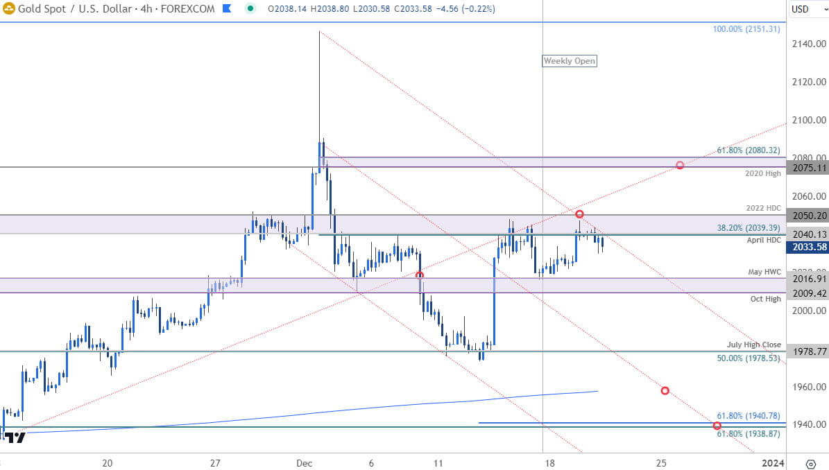 Gold Price Chart - XAU USD 240min - GLD Trade Outlook - XAUUSD Technical Forecast - 12-20-2023