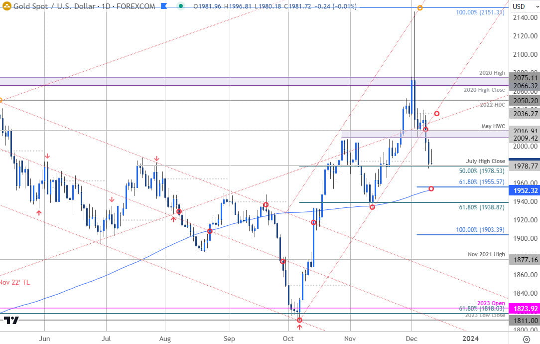 Gold Price Chart - XAU USD Daily - GLD Trade Outlook - XAUUSD Technical Forecast - 12-12-2023