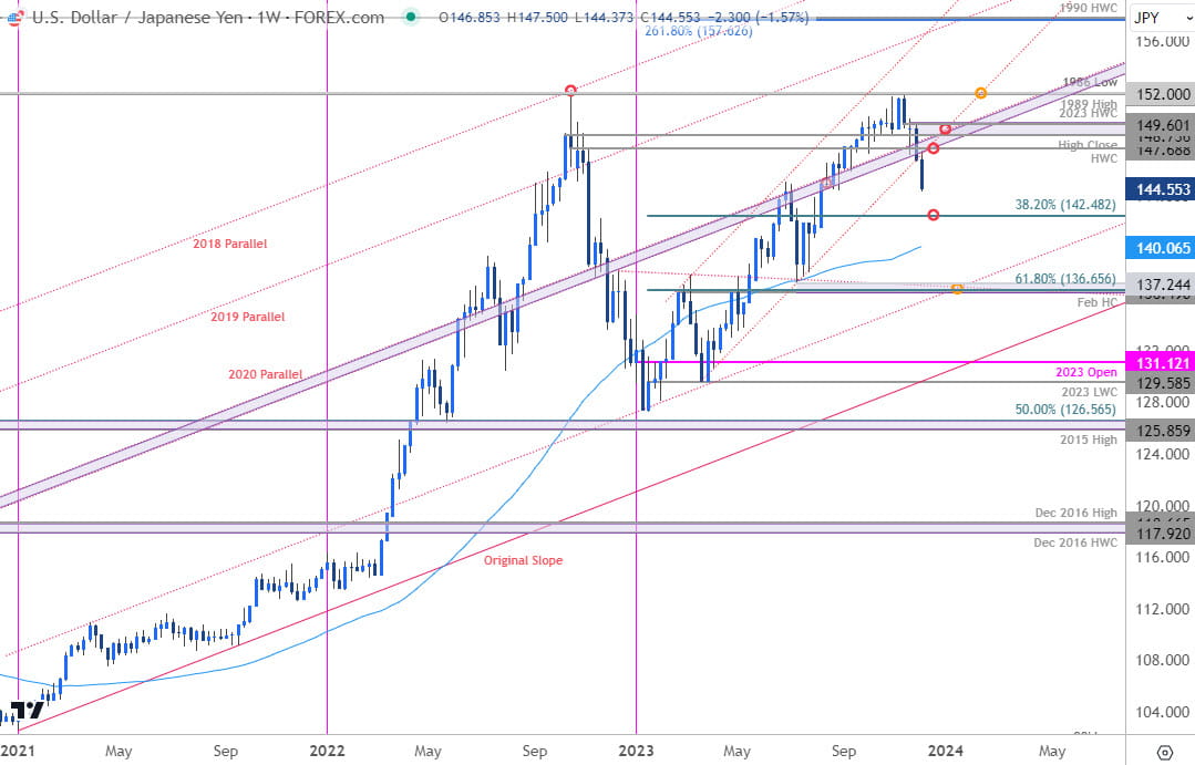 Japanese Yen Price Chart  USD JPY Weekly  US Dollar vs Yen Trade Oultook  USDJPY Technical Forecast