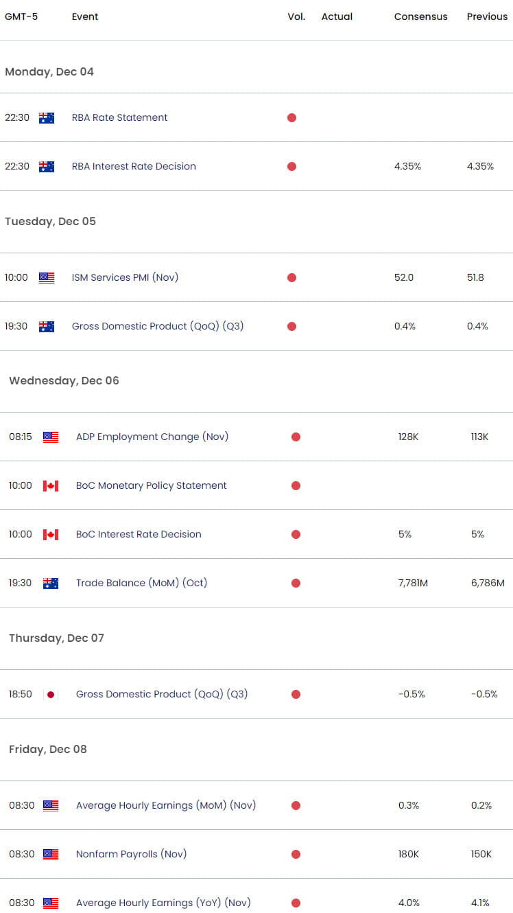 Key USD Data Releases- Economic Calendar - Weekly Event Risk - 12-4-2023