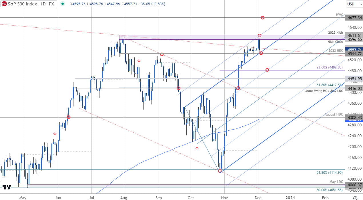 SPX500 Price Chart - SPX 500 Daily - SP 500 Trade Outlook - Stock Technical Forecast