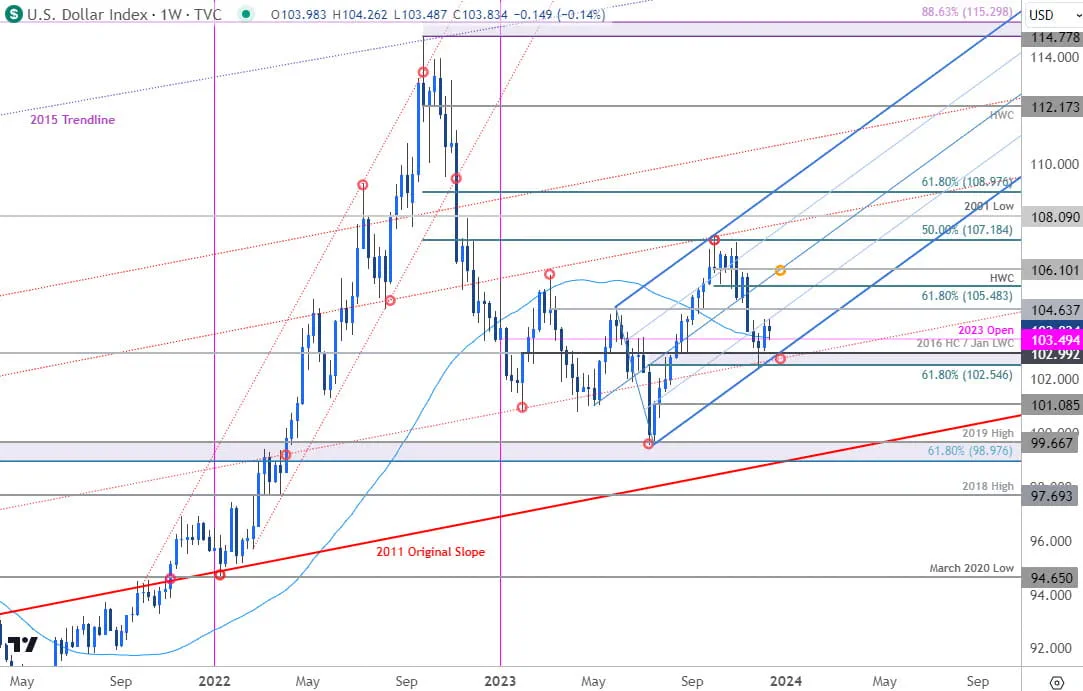 US Dollar Price Chart - USD Weekly - DXY Trade Outlook - USD Technical Forecast - 12-12-2023