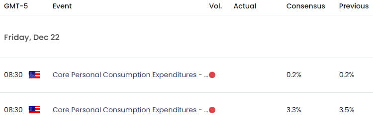 US Economic Calendar - USD Key Data Releases - US Dollar Weekly Event Risk - 12-21-2023