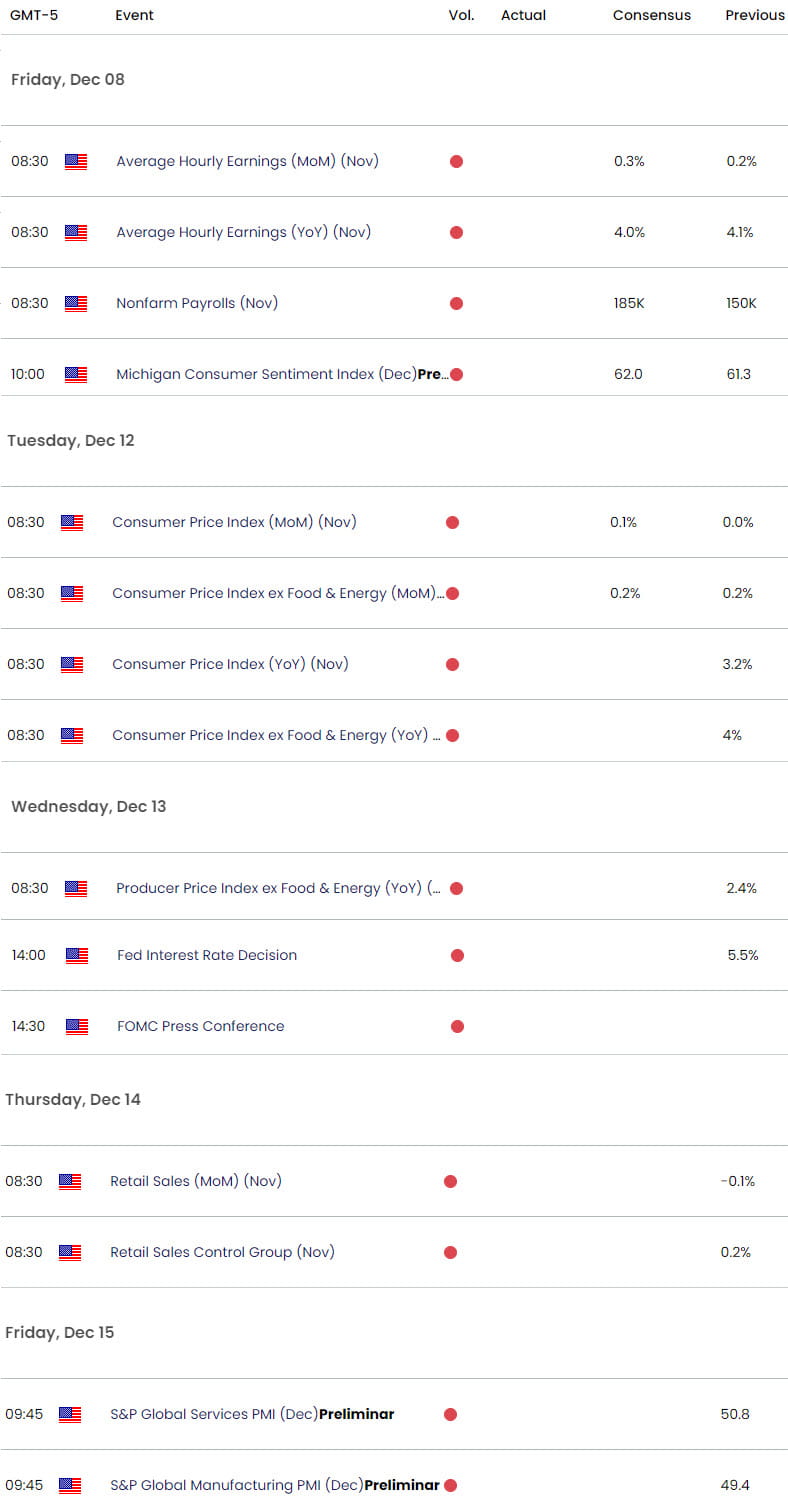 US Economic Calendar  USD Key Data Releases  NFP FOMC Interest Rate Decision US Dollar Weekly Event