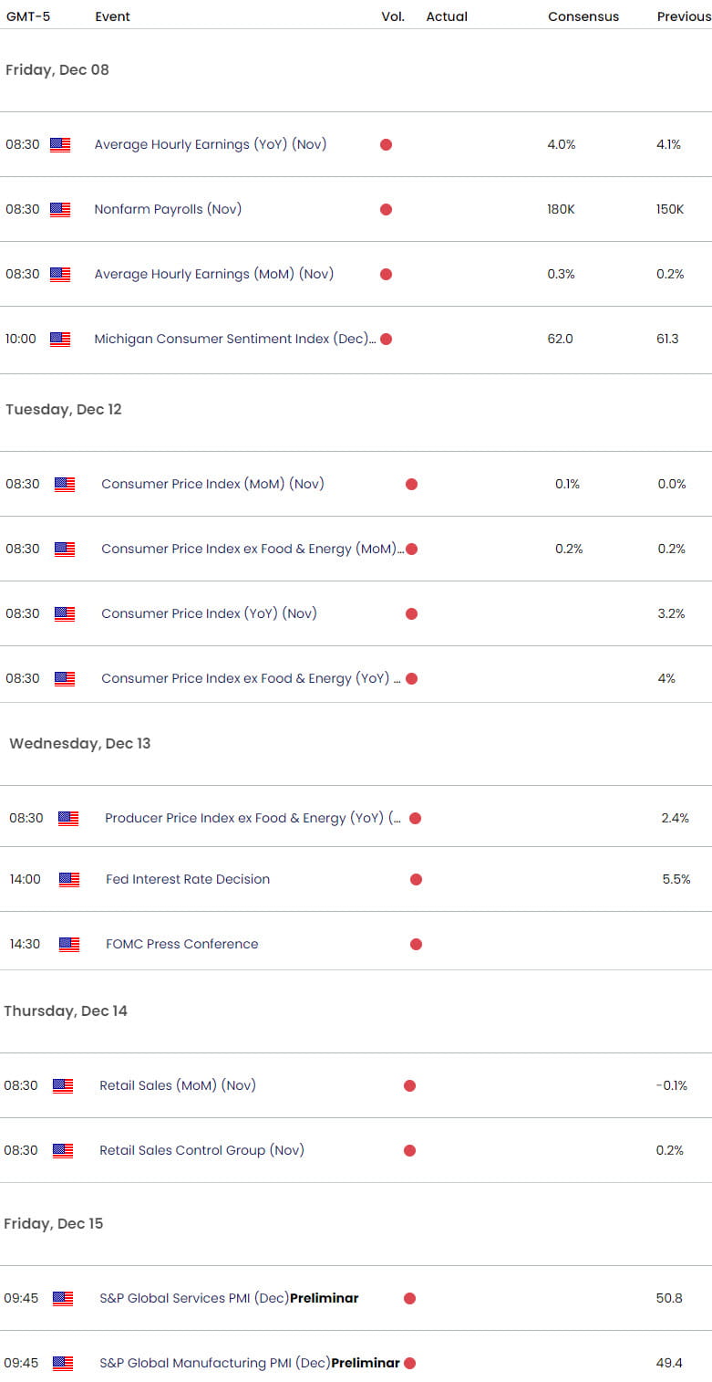 US Japan Economic Calendar  USD JPY Key Data Releases  NFP  FED  USDJPY Weekly Event Risk  1272023