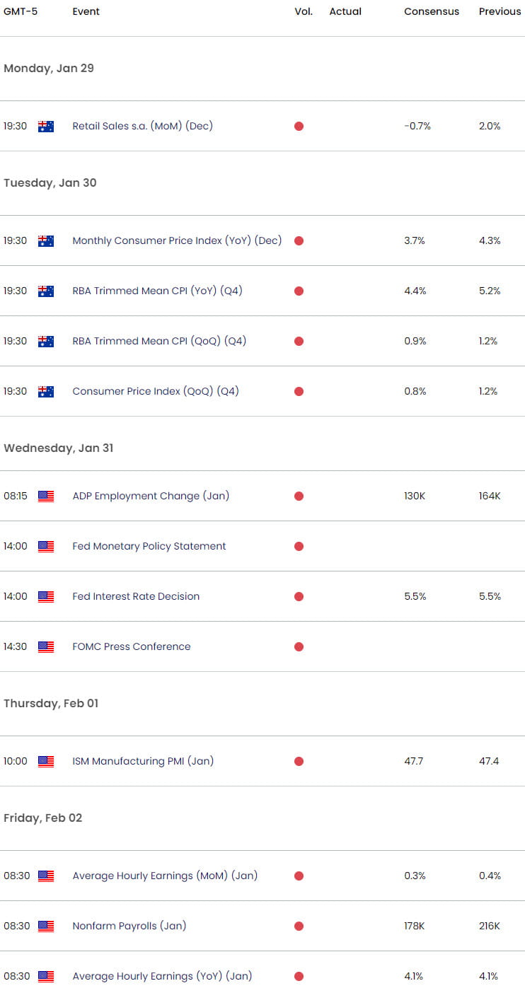 Australia US Economic Calendar  AUD USD Key Data Releases  AUDUSD Weekly Event Risk  Aussie Trade Ou