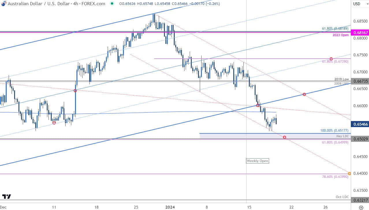 Australian Dollar Price Chart  AUD USD 240min  Aussie vs US Dollar Shortterm Trade Outlook  AUDUSD T