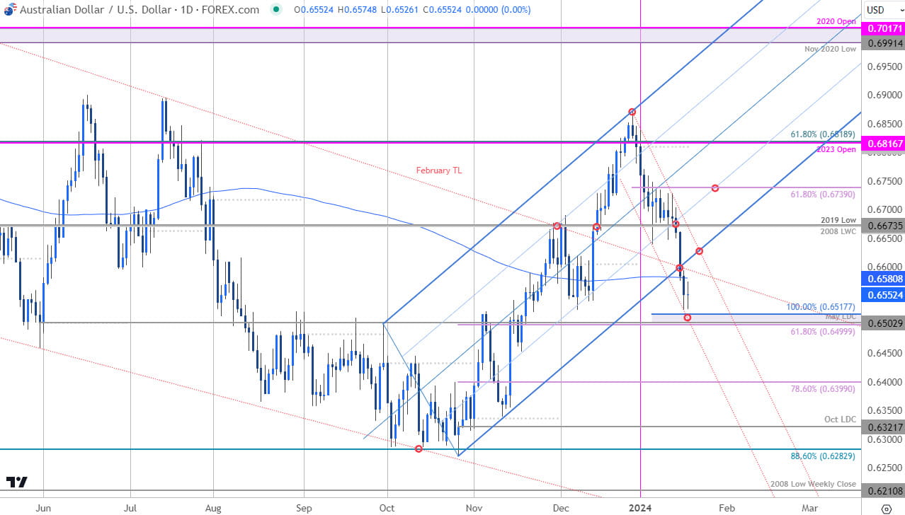 Australian Dollar Price Chart  AUD USD Daily  Aussie vs US Dollar Shortterm Trade Outlook  AUDUSD Te