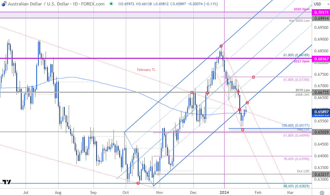 Australian Dollar Price Chart  AUD USD Daily  Aussie vs US Dollar Trade Outlook  AUDUSD Technical Fo