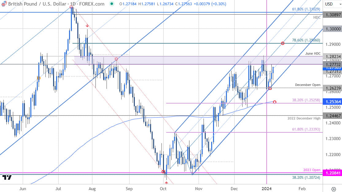 British Pound Price Chart  GBP USD Daily  Sterling Trade Outlook  GBPUSD Technical Forecast  182024