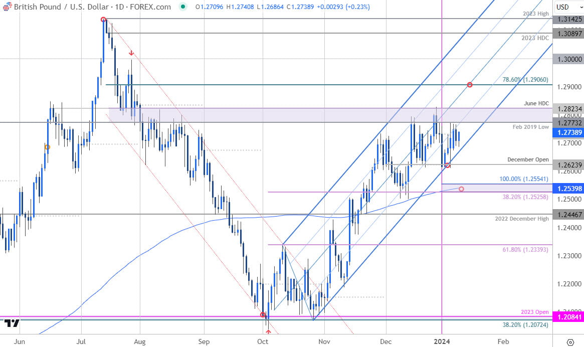 British Pound Price Chart  GBP USD Daily  Sterling vs US Dollar Shortterm Trade Outlook  GBPUSD Tech